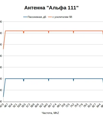 Какой коэффициент усиления у антенны Альфа 111