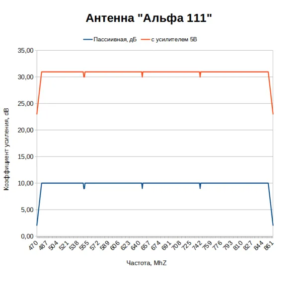 Какой коэффициент усиления у антенны Альфа 111