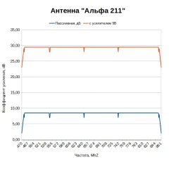 Какой коэффициент усиления у антенны Альфа 211 мини