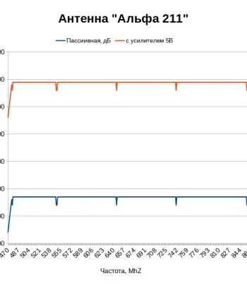 Какой коэффициент усиления у антенны Альфа 211 мини