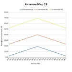 Какой коэффициент усиления у антенны МИР 19