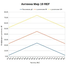 Какой коэффициент усиления у антенны МИР 19 REF