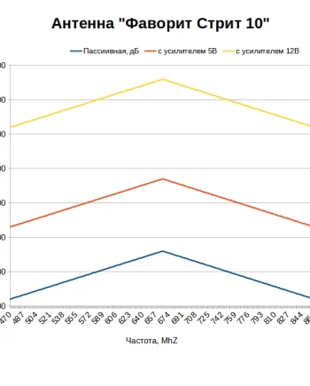 Какой коэффициент усиления у антенны Фаворит Стрит 10