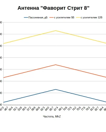 Какой коэффициент усиления у антенны Фаворит Стрит 8