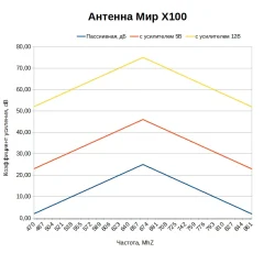 Какой коэффициент усиления у антенны МИР X100
