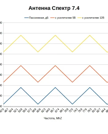 Какой коэффициент усиления у антенны Спектр 7.4