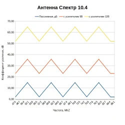 Какой коэффициент усиления у антенны Спектр 10.4